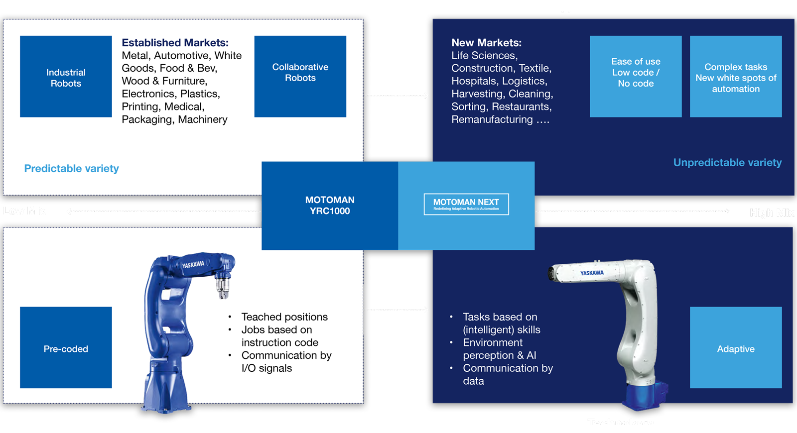 MOTOMAN NEXT is bring robotics to new areas!