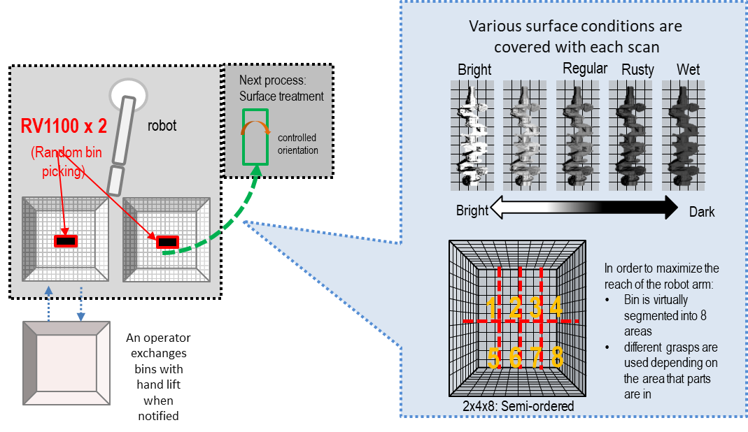 canon 3d bin picking